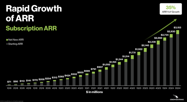 CrowdStrike stock