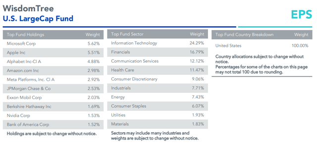 EPS: Top Holdings, Sector Weights