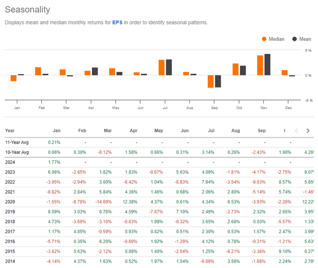 EPS: March Has Been A Weak Month, But Q2 and Early Q3 Have Been Strong