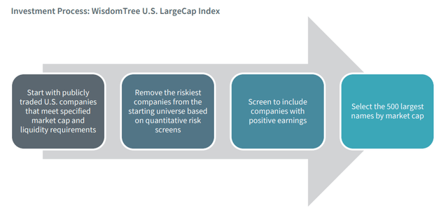 EPS Investment Process