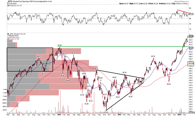 EPS: All-Time Highs, Some Bearish RSI Divergence