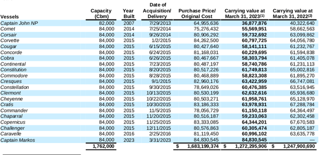 Dorian LPG: Fleet portfolio