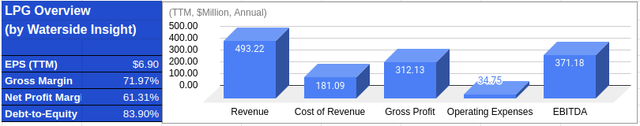 Dorian LPG: Financial Overview