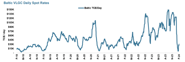 Dorian LPG: Baltic VLGC TCE/Day