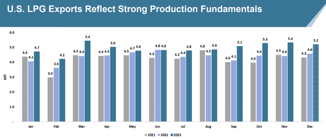 Dorian LPG: US LPG Export Volume