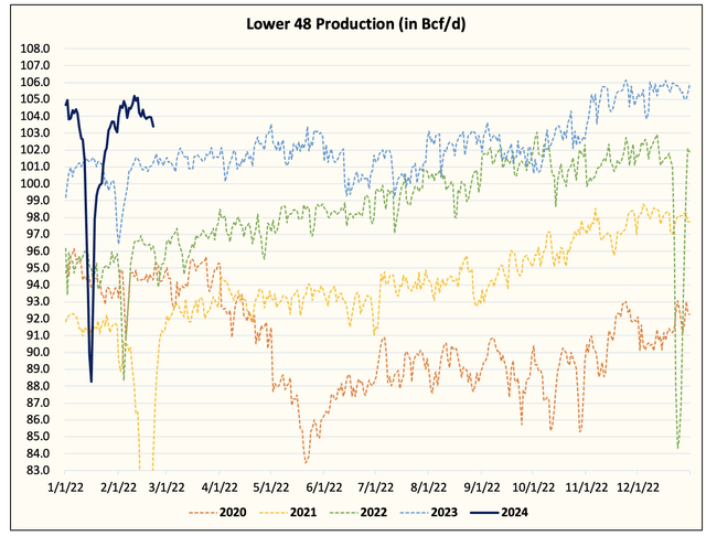 production