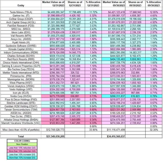 Ron Baron - BAMCO - Baron Capital Portfolio - Q4 2023 13F Report Q/Q Comparison