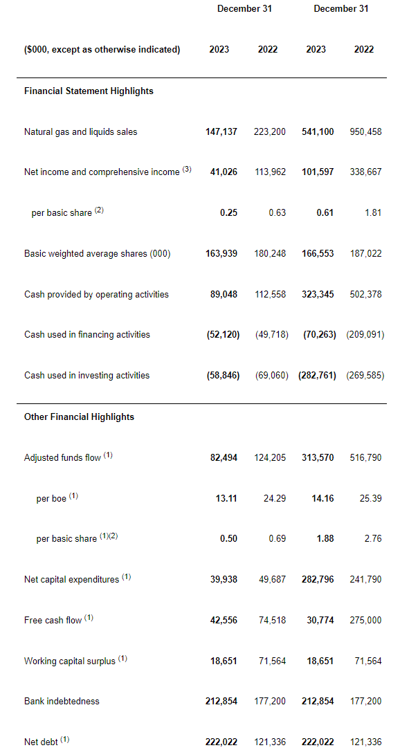 Advantage Energy Summary Of 2023 Financial Results