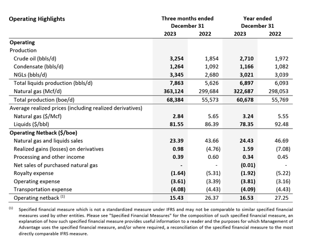 Advantage Energy Realized Pricing And Production Summary