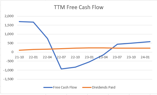 Kohl's Cash Flow History