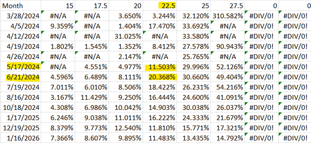 Kohl's Put Option Returns