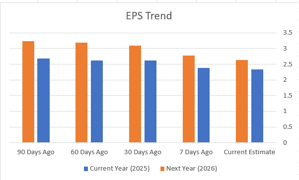 Kohl's EPS Projections