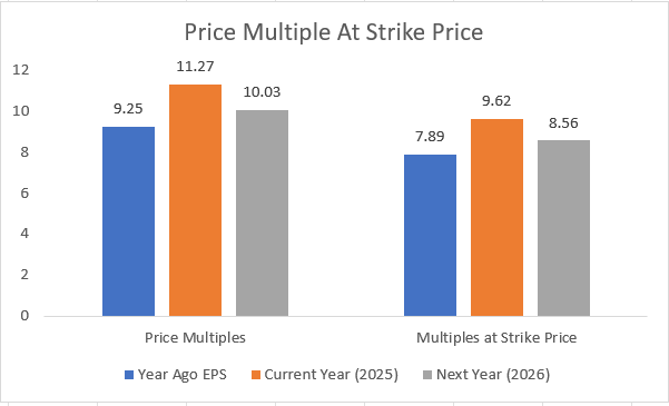 Kohl's Price Multiples