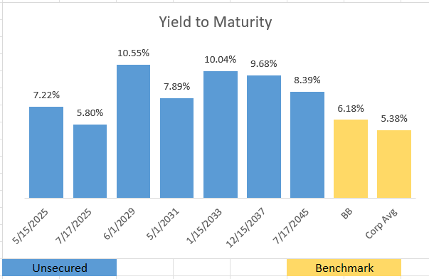 Kohl's Debt Yields