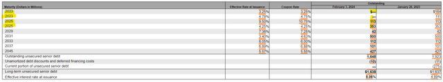 Kohl's Debt Maturity by Year