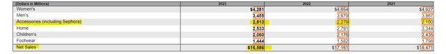 Kohl's Sales by Product Category