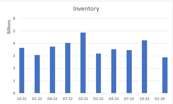 Kohl's Inventory History