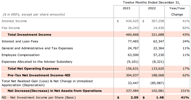 HTG total investment income