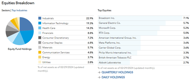 CGDV Top Holdings and Sector Exposures