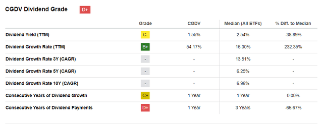 CGDV Dividend Grade