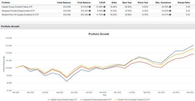 CGDV vs. VIG vs. DGRW Performance