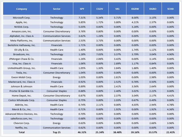 ETF Overlap Analysis: SPY vs. CGDV vs. VIG vs. DGRW vs. DGRO vs. SCHD