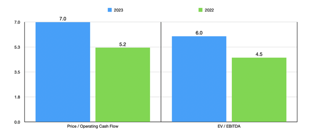 Financials