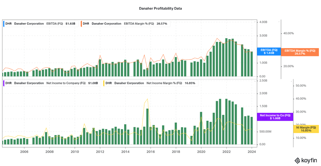 A summary of Danaher profitability data