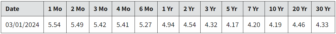 Treasury.gov - U.S. Bond Yields By Duration - March 2024