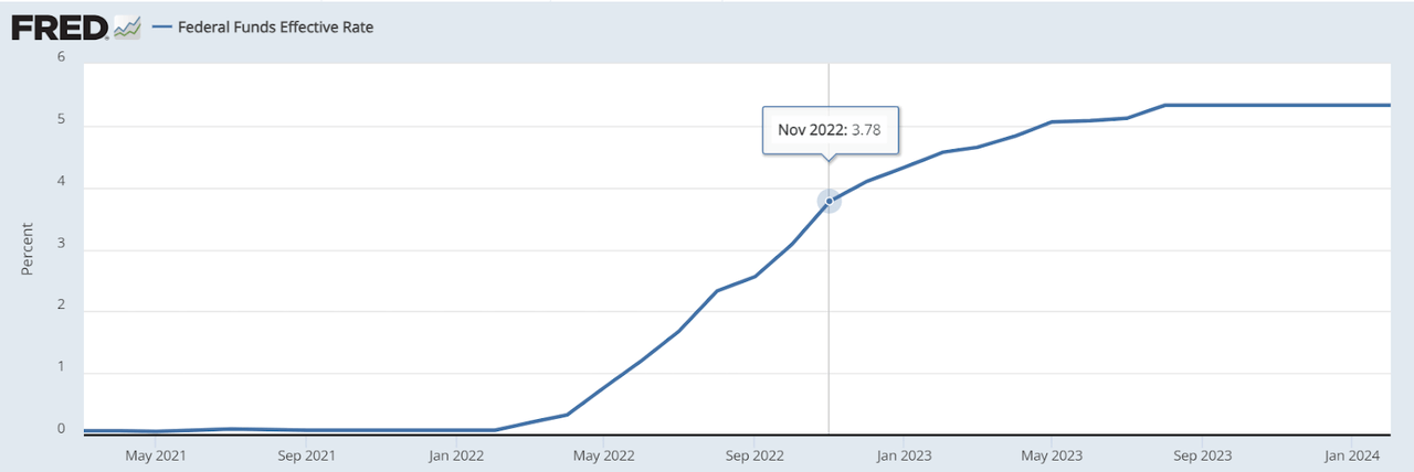 FRED - Fed Funds Effective Rate