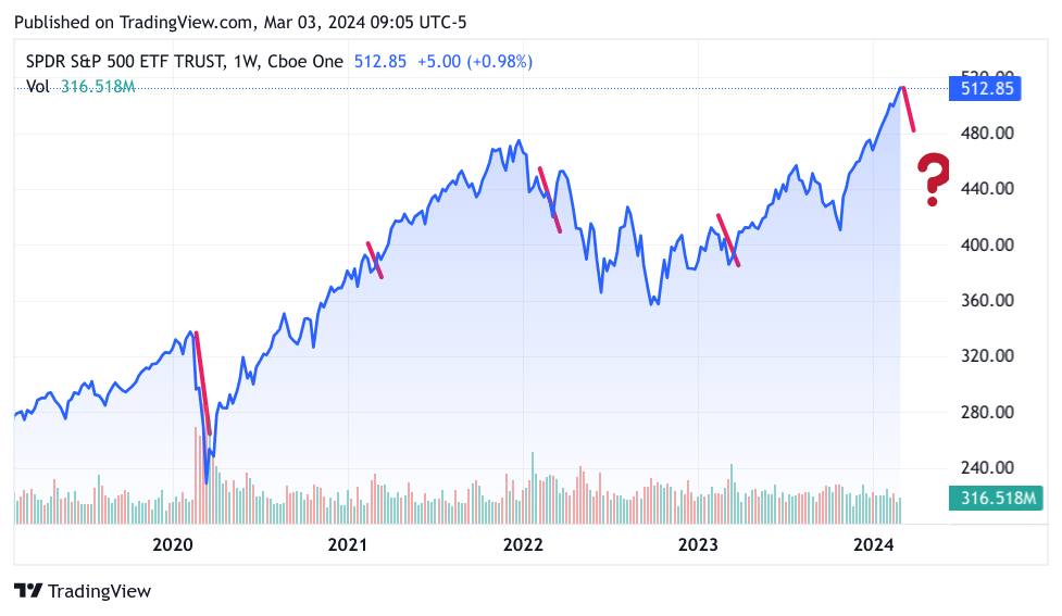 SPY 5-year chart