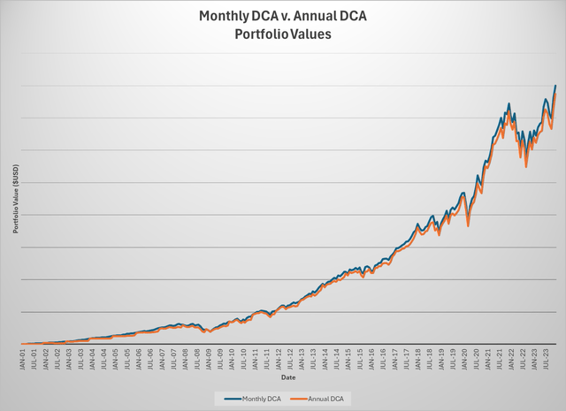 DCA Methods