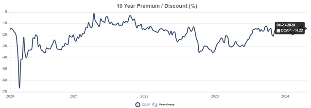 CCAP discount to NAV history