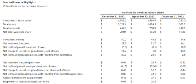 CCAP Q4 financial highlights