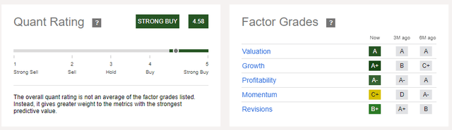 Seeking Alpha CCAP Quant Rating