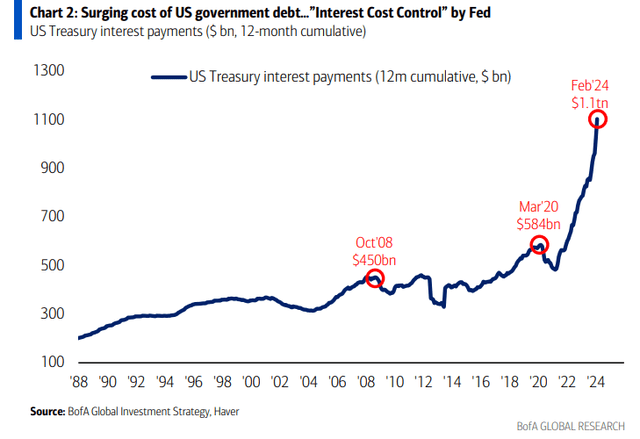 Keeping a Lid on Rates: Interest Costs Mounting