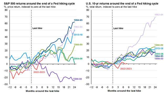 Treasuries Usually Rally After the Final Rate Hike