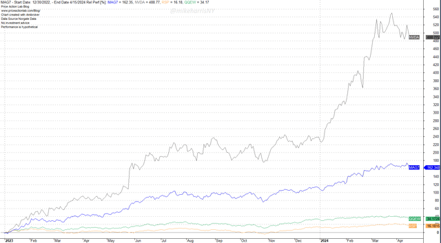 Relative Performance of Magnificent 7 Equal-weight Index, NVDA, and equal-weight S&P 500 and NASDAQ-100 ETFs from January 3, 2023 to April 15, 2024