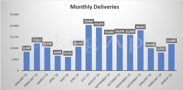 NIO's monthly deliveries