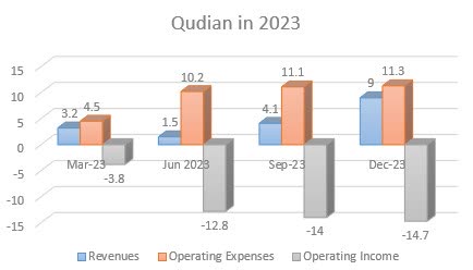 Qudian 2023 quarterly results in US millions