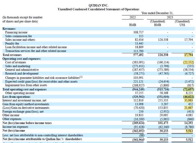 Qudian Fourth Quarter and Full Year 2023