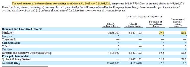 Qudian share ownership 2022