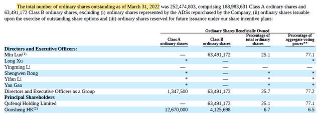 Qudian share ownership