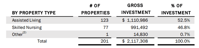 Investments By Property Type