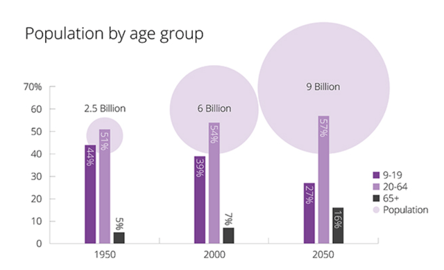 Population By Age Group