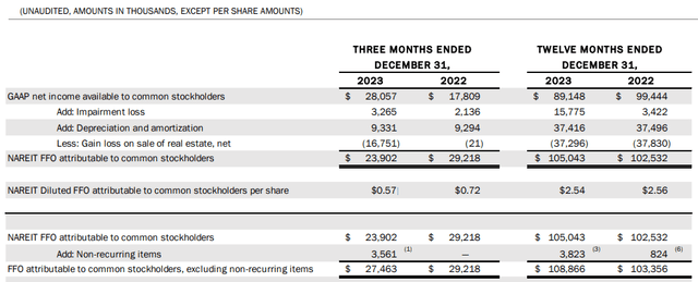 Funds From Operations