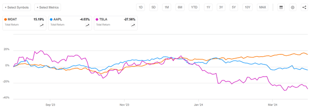 MOAT was prescient in avoiding AAPL and TSLA