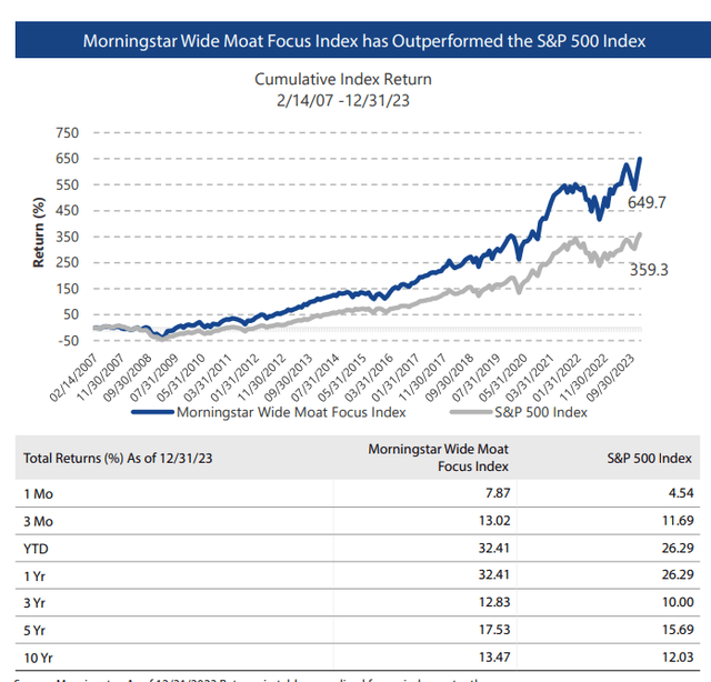 MOAT Index vs. S&P 500 Index