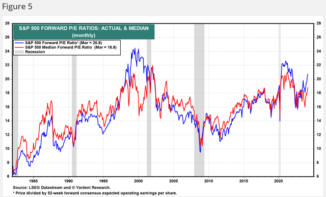 S&P 500 historical P/E ratios