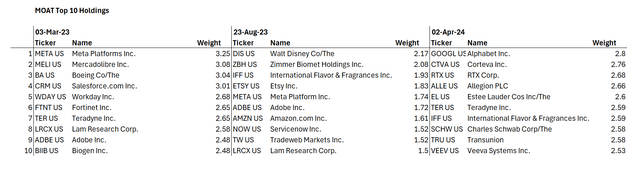 MOAT top 10 positions through time